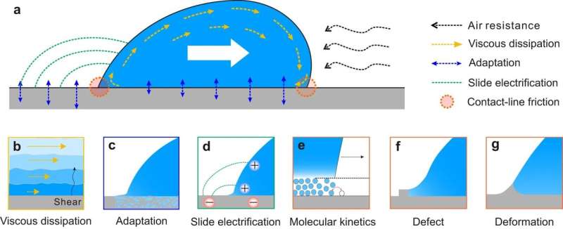 Inclined drops: Model allows description of slipping drops