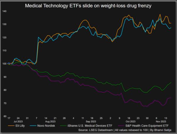 医疗科技etf下跌，而诺和礼来则上涨